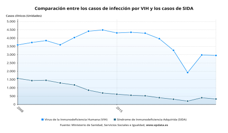 Comparación entre los casos de infección por VIH y los casos de SIDA