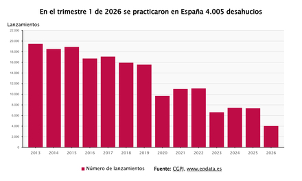 Imagen de Los desahucios caen un 45,4% en el primer trimestre, hasta los 4.005, según el CGPJ
