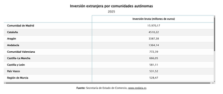 Imagen de Analizamos en datos y gráficos las cifras de la inversión extranjera en España
