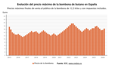 Imagen de El precio de la bombona de butano en España, en gráficos