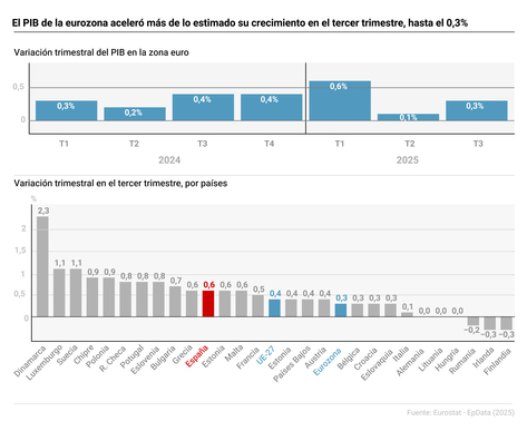 Imagen de El PIB de la eurozona aceleró más de lo estimado su crecimiento en el tercer trimestre, hasta el 0,3%
