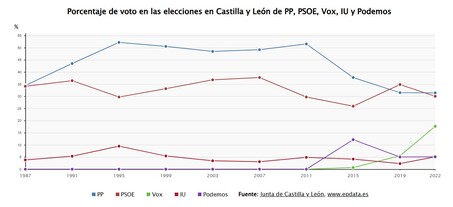 Imagen de Resultados históricos de las elecciones en Castilla y León
