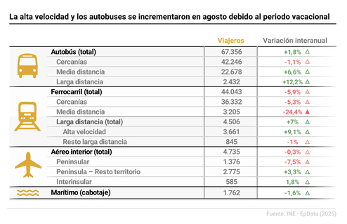 Imagen de El transporte público supera los 362 millones de viajeros en agosto, impulsado por el AVE y el autobús