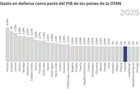 Imagen de Robles anuncia que España alcanzó el 2% del gasto en defensa en 2025 tras el examen de la OTAN