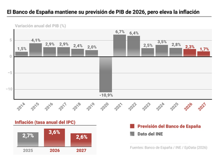 Imagen de El Banco de España mantiene su previsión de PIB de 2026 en el 2,3%, pero eleva la inflación al 3,6%
