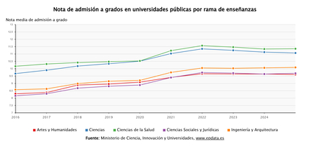 Imagen de Notas de corte para entrar en la universidad en España