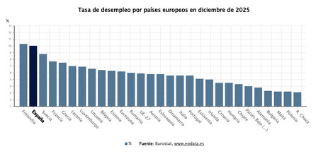 Imagen de España deja de ser el país con más paro de la UE y cede el liderazgo a Finlandia, según los últimos datos de Eurostat