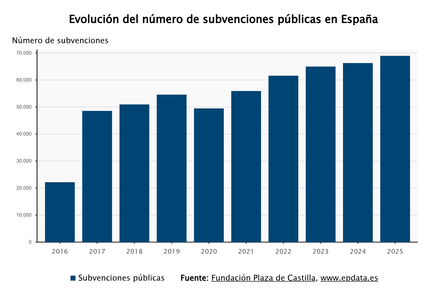 Imagen de ¿Cuántas subvenciones públicas se conceden cada año en España? ¿Qué importe tienen?