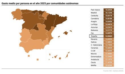 Imagen de ¿Cuánto gastaron los españoles de media en 2025?