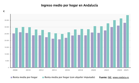 Imagen de Andalucía: el estado de la comunidad en datos y gráficos
