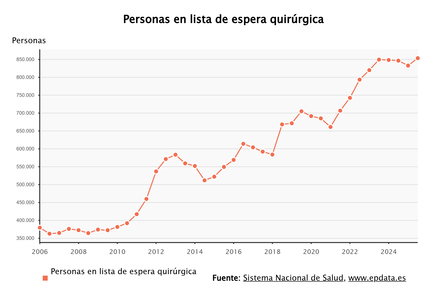 Imagen de Más de 853.000 pacientes esperaban una operación al cierre de 2025, 20.000 más que seis meses antes