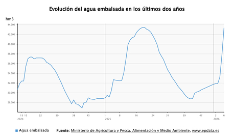 Imagen de Los embalses se encuentran en máximos tras las lluvias de las últimas semanas