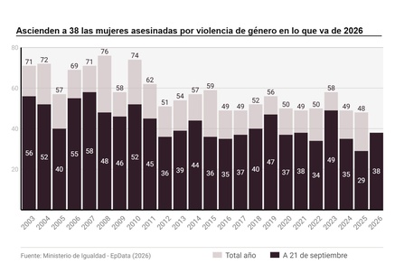 Imagen de Violencia de género, cifras
