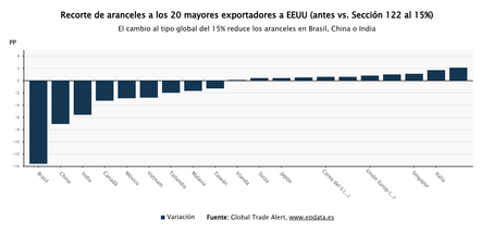 Imagen de Nuevos aranceles temporales de Trump tras el fallo del Supremo: cuáles son los países ganadores y perdedores
