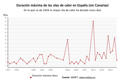 Imagen de Altas temperaturas y olas de calor en España, en gráficos