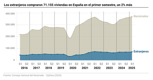 Imagen de Los extranjeros compraron 71.155 viviendas en España en el primer semestre, un 2% más que en 2024