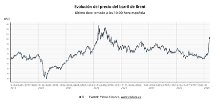 Imagen de El precio del petróleo baja hasta los 101 dólares, con las Bolsas europeas apuntando a ganancias