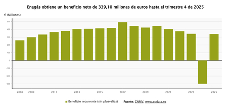 Imagen de Enagás vuelve a beneficios con unas ganancias de 339 millones en 2025 y bate objetivos