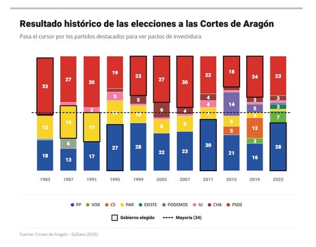 Imagen de Elecciones a las Cortes de Aragón 2026, en datos y gráficos