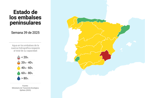 Imagen de Estado de los embalses, gráficos