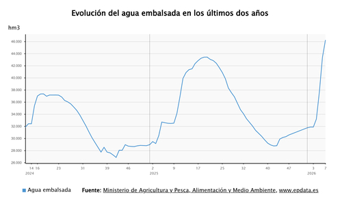 Imagen de Estado de los embalses en España, gráficos