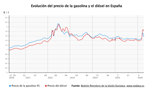 Imagen de ¿A qué precio están la gasolina y el diésel esta semana?