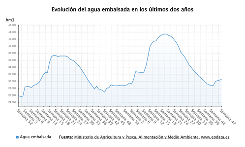Imagen de El estado de los embalses en España