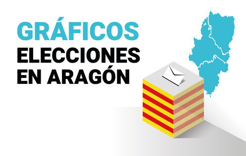 Imagen de Elecciones a las Cortes de Aragón 2026, en datos y gráficos