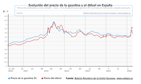 Imagen de La gasolina mantiene su tendencia a la baja esta semana, tras la rebaja fiscal, pero el diésel repunta un 2%