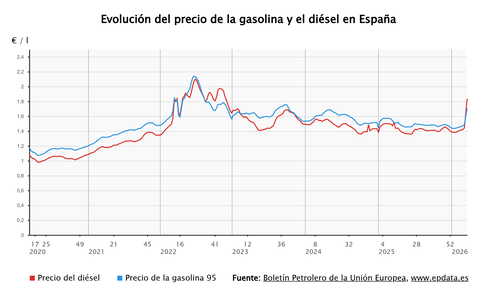 Imagen de ¿A qué precio están la gasolina y el diésel en España?