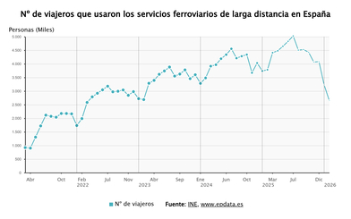 Imagen de El transporte ferroviario en España se desploma un 15,8% en febrero marcado por los cortes y obras en la red