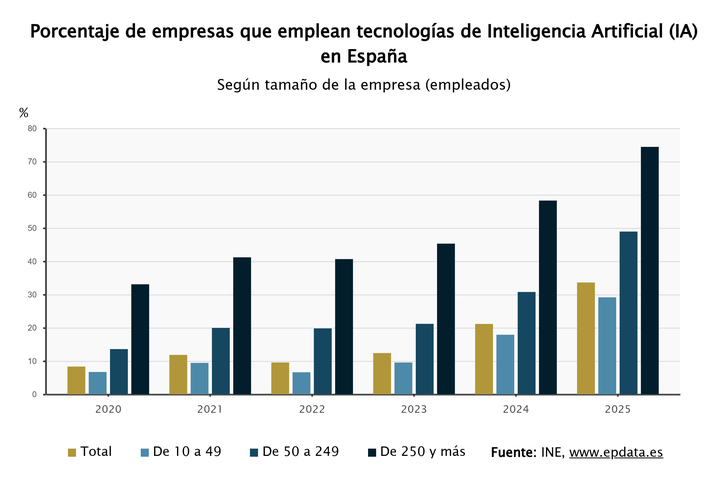 Imagen de El 33,6% de empresas en España de diez o más empleados usó la IA en el primer trimestre del año, según el INE