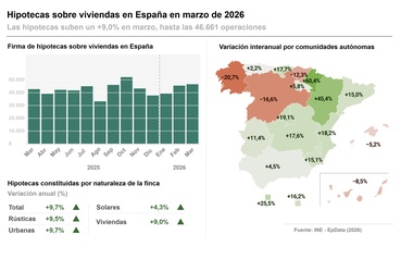 Imagen de Las hipotecas sobre viviendas marcan récord en 16 años para un mes de marzo y el interés baja al 2,84%