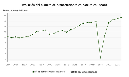 Imagen de Las pernoctaciones hoteleras en España superaron los 17,3 millones en enero un 3,4% más, según el INE