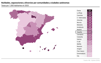 Imagen de Los divorcios bajan un 2,7% en 2025 y la custodia compartida supera por primera vez el 50% en los casos con hijos