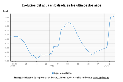 Imagen de El estado de los embalses, en gráficos