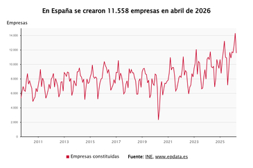 Imagen de La creación de empresas baja un 2% en abril y se disparan casi un 25% las sociedades disueltas
