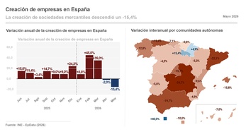 Imagen de La creación de empresas baja un 15,4% en mayo y las sociedades disueltas disminuyen un 2,6%