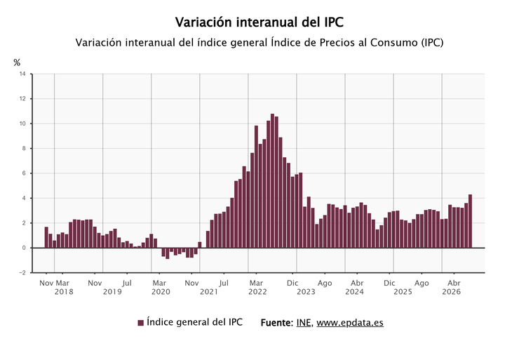 Imagen de El INE lo confirma: el IPC subió al 4,3% en agosto, su tasa más alta en tres años, por las gasolinas