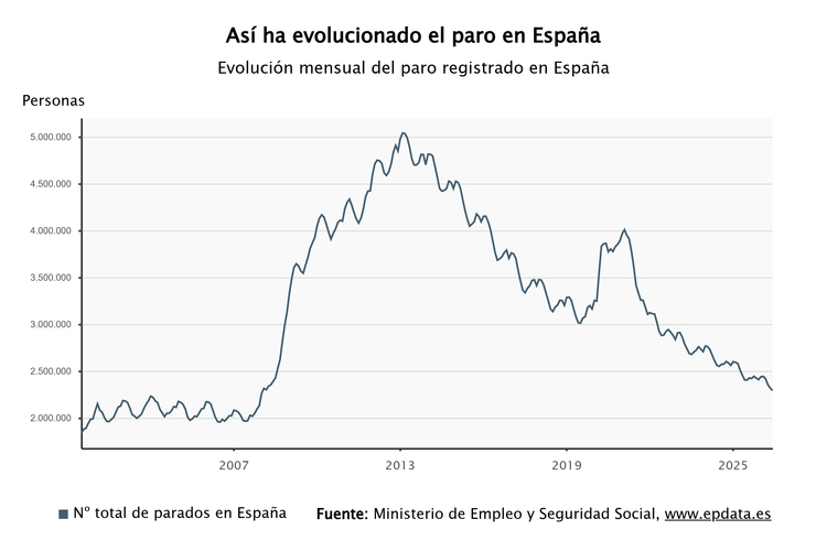 Imagen de Paro y afiliación a la Seguridad Social, en gráficos