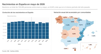 Imagen de España registró 130.495 nacimientos hasta mayo, 1.087 más que hace un año