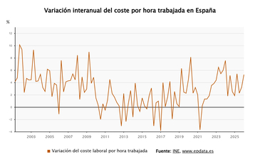 Imagen de El coste por hora trabajada sube un 5,3% en el primer trimestre y suma 19 trimestres de alzas
