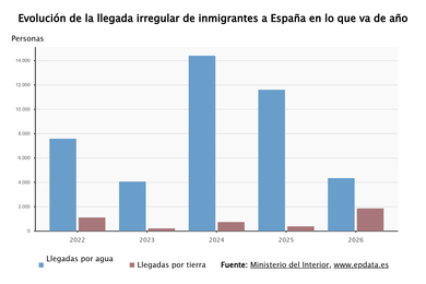 Imagen de Más de 7.000 migrantes han llegado de forma irregular a España en 2026, casi la mitad que en abril de 2025