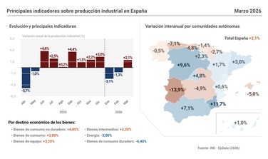 Imagen de Nuevo récord de población en España, con 49.687.120 habitantes en el primer trimestre de 2026, gracias a extranjeros