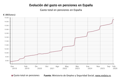 Imagen de El gasto en pensiones alcanza la cifra récord de 14.272 millones de euros en febrero, un 6% más