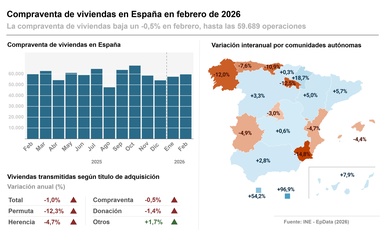 Imagen de La compraventa de viviendas baja un 0,5% en febrero, hasta las 59.689 operaciones