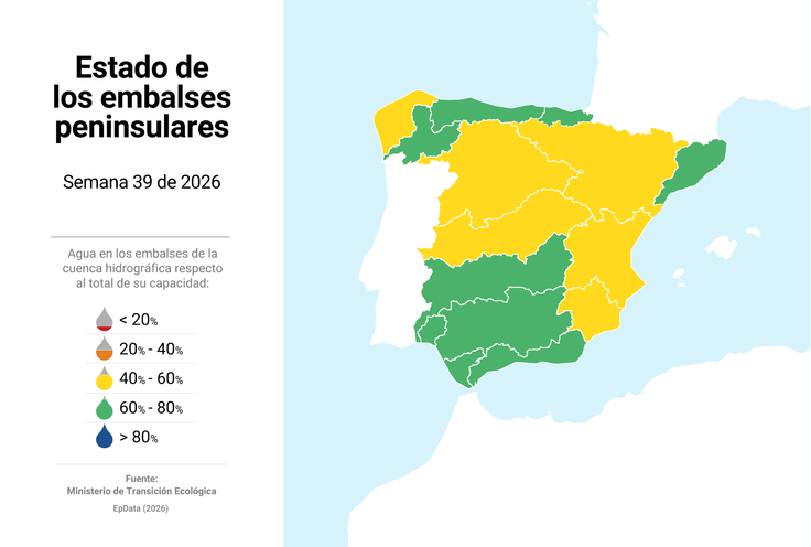 Imagen de Los embalses españoles están al 60,3% con 33.801 hm3, con el Ebro como la única cuenca por debajo del 50%