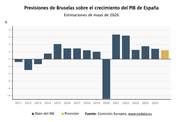 Imagen de Bruselas mejora la previsión de crecimiento de España al 2,4% para este año pese a la crisis energética