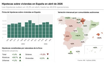 Imagen de Las hipotecas sobre viviendas marcan récord en 16 años para un mes de abril y el interés sube al 2,90%