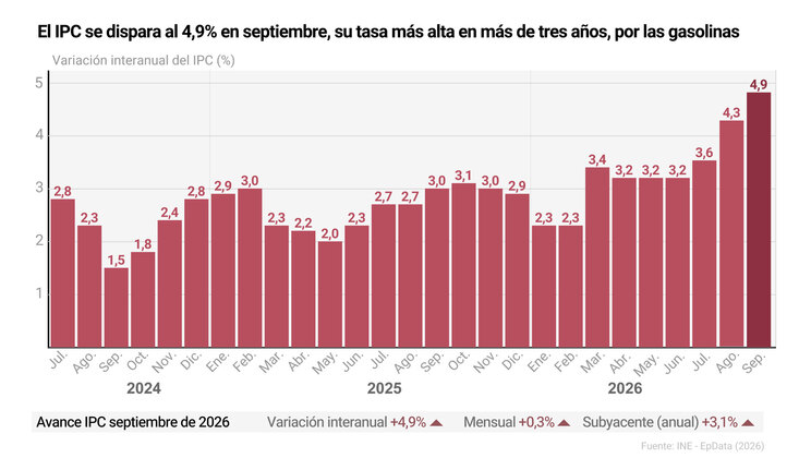 Imagen de El IPC se dispara al 4,9% en septiembre, su tasa más alta en más de tres años, por las gasolinas